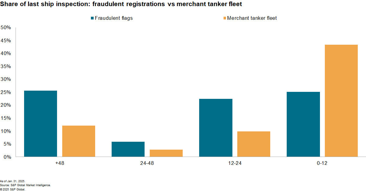 Percentage of last ship inspection: fraudulent registration vs general tanker fleet