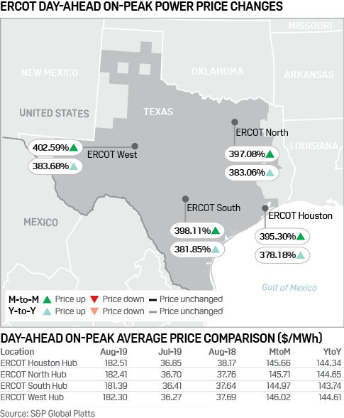 ERCOT Day-ahead on-peak power price changes August 2019