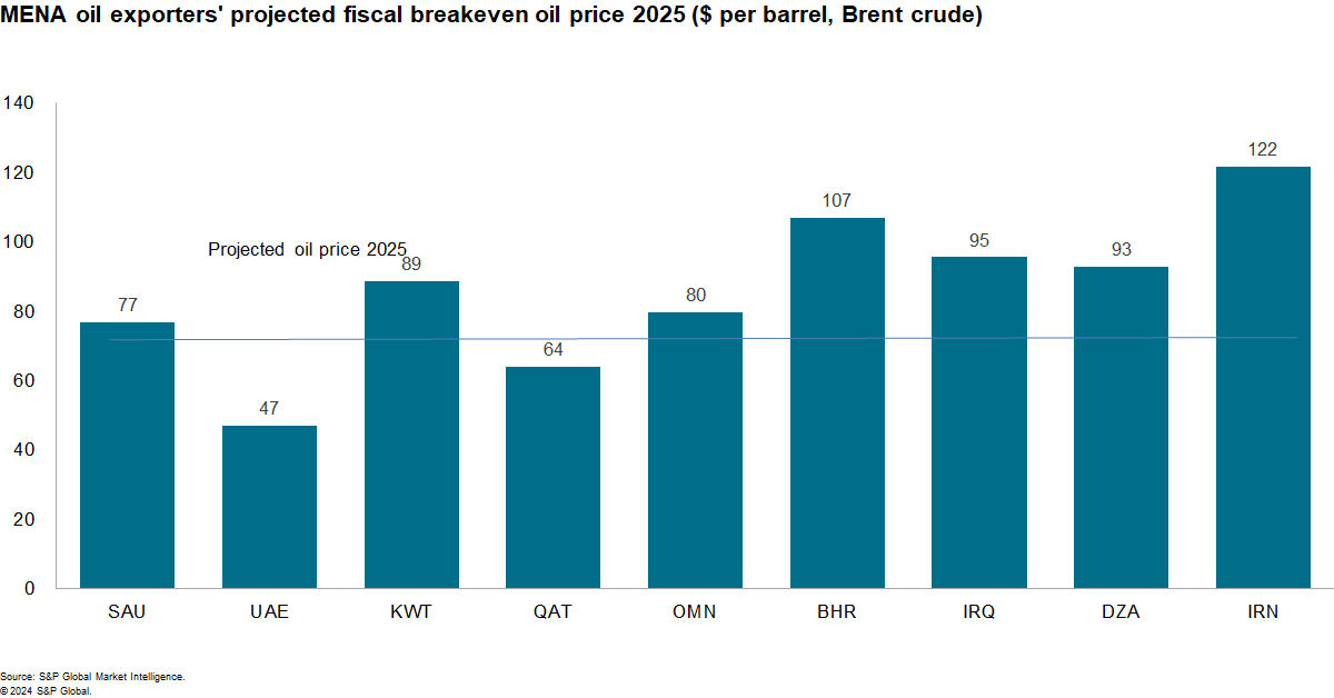 MENA oil exporters' projected fiscal breakeven oil price 2025 ($ per barrel, Brent crude)