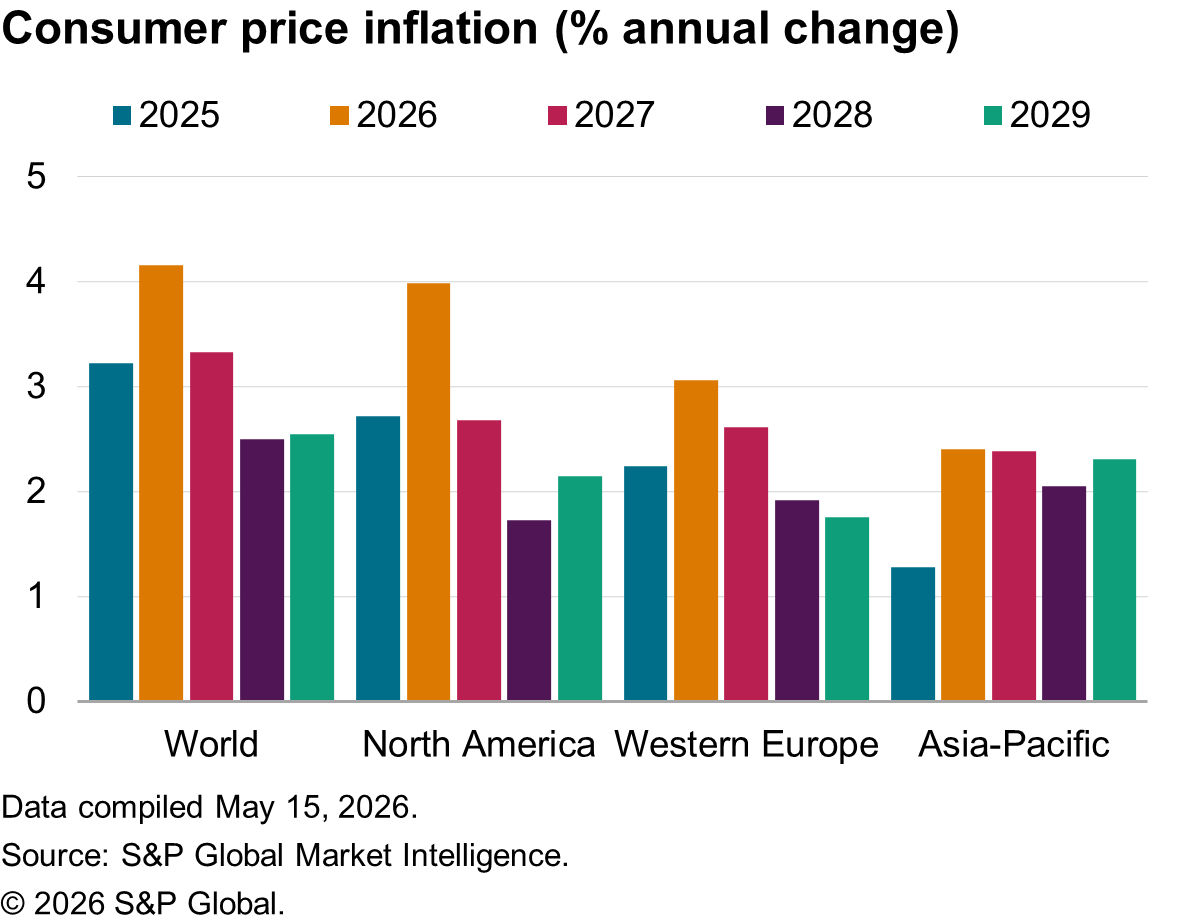 Data showing CPI for May 2026 from S&P Global Market Intelligence 