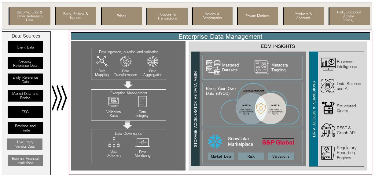  End-to-End Enterprise Data Management