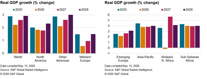 Data showing Global GDP growth through the month of May 2026 from S&P Global Market Intelligence