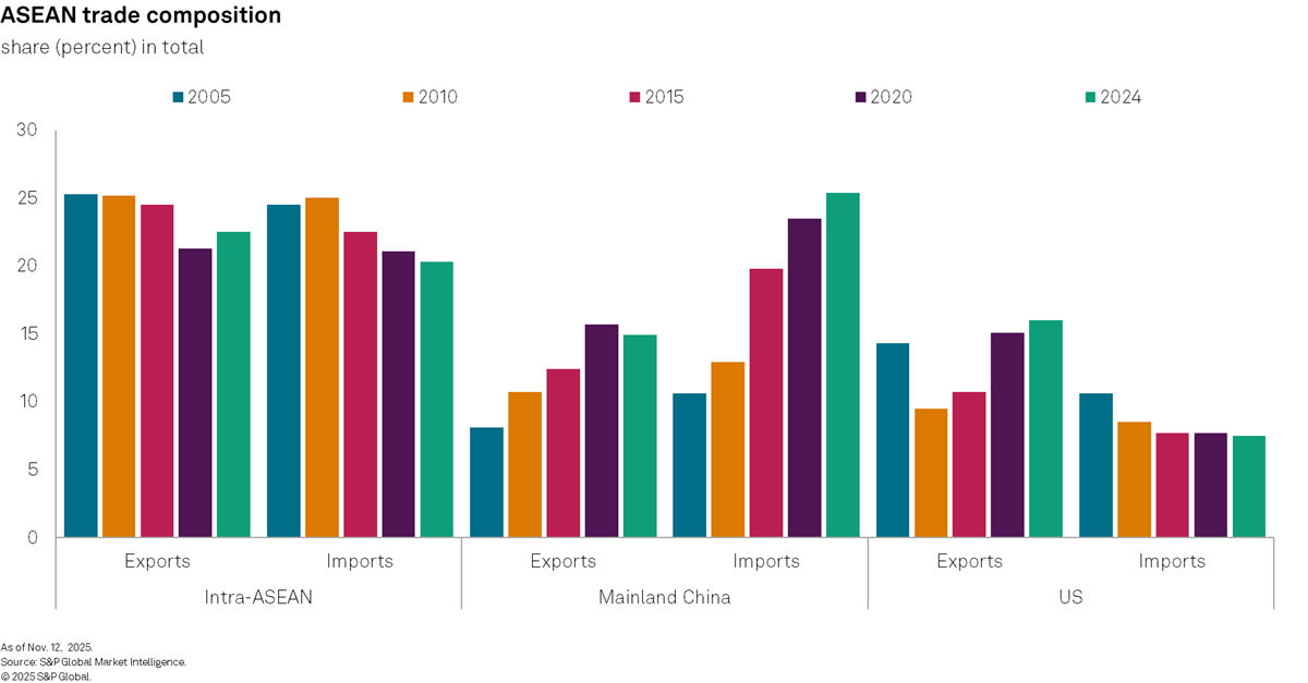 ASEAN trade composition