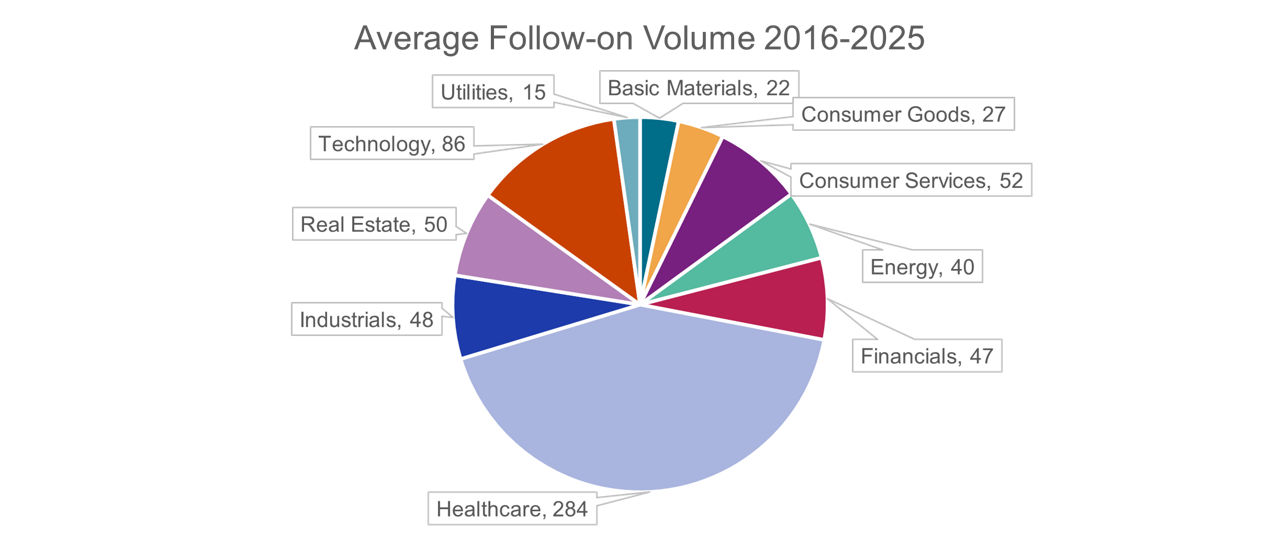 Average Follow-on Volume 2016-2025