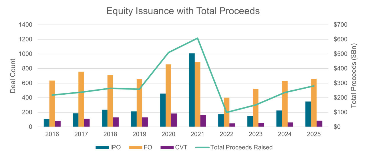Equity Issuance with Total Proceeds