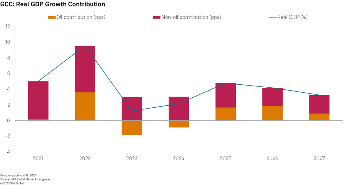 GCC countries' contribution to MENA region GDP growth