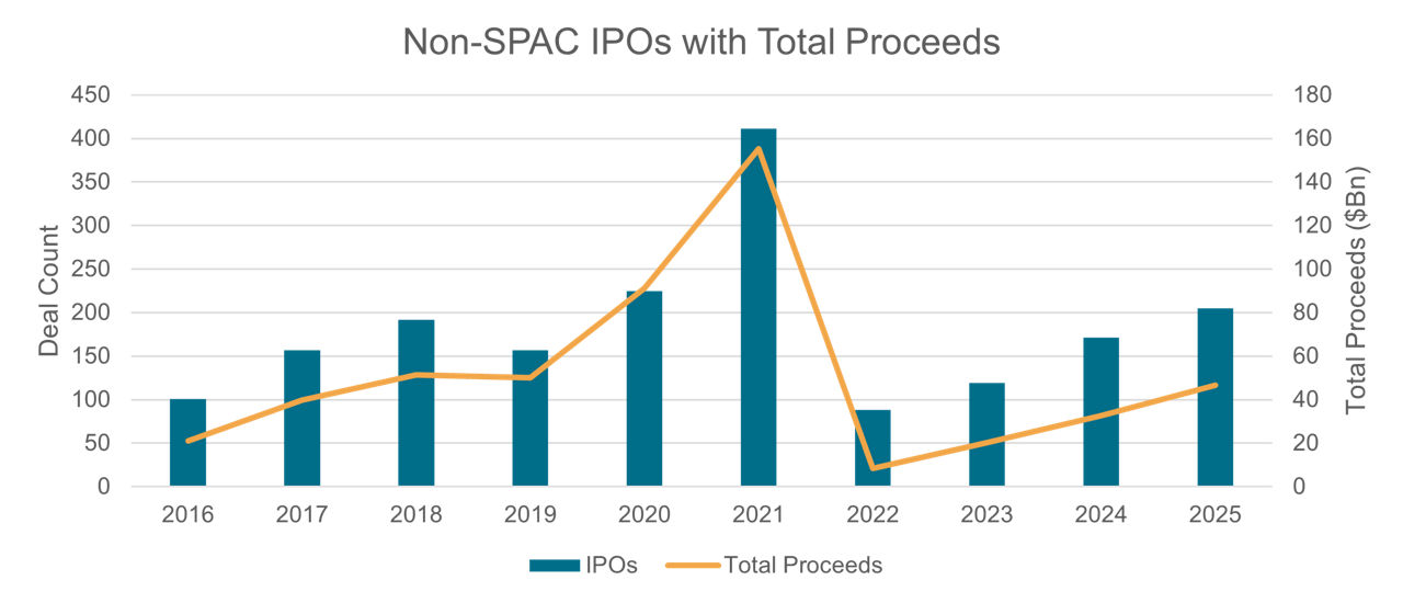 Non-SPAC IPOs with Total Proceeds