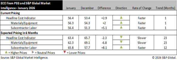 S&P Global PEG Engineering and Construction Cost Index