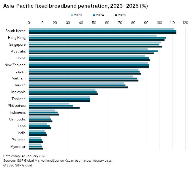 Sustaining connectivity in the Asia-Pacific digital divide