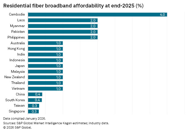 Sustaining connectivity in the Asia-Pacific digital divide