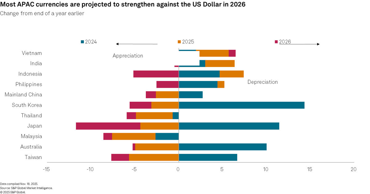 Most APAC currencies likely to strengthen against US dollar in 2026