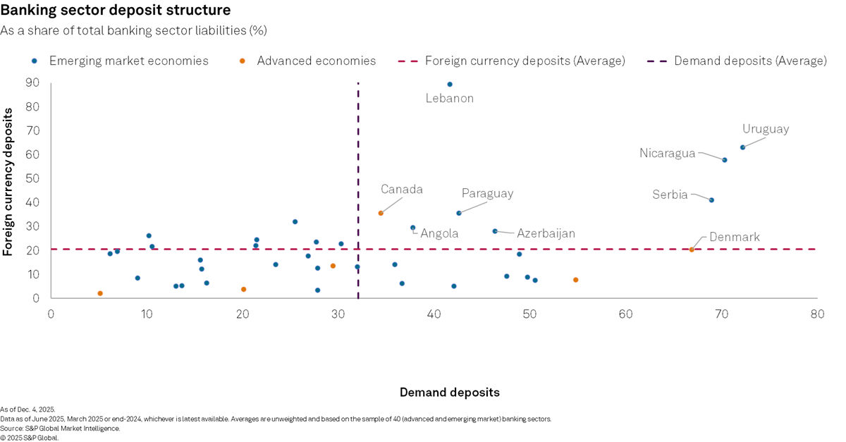 Banking sector deposit structure