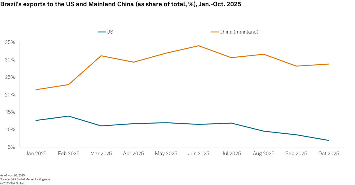 Brazil exports, US and mainland China
