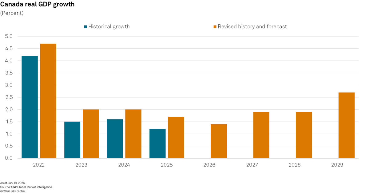Canada real GDP growth