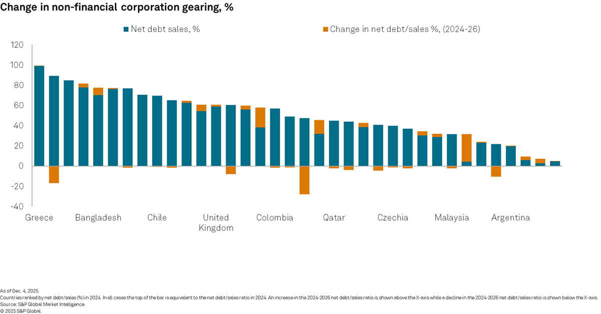 Change in nonfinancial corporation gearing %