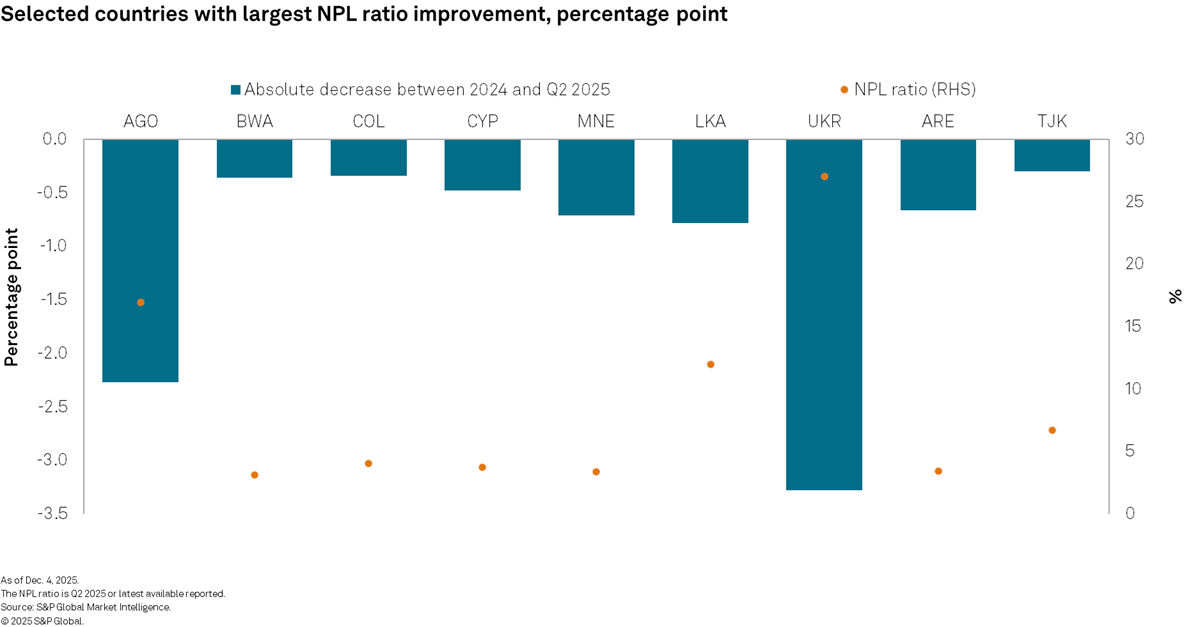 Selected countries with largest NPL ratio improvement, percentage point
