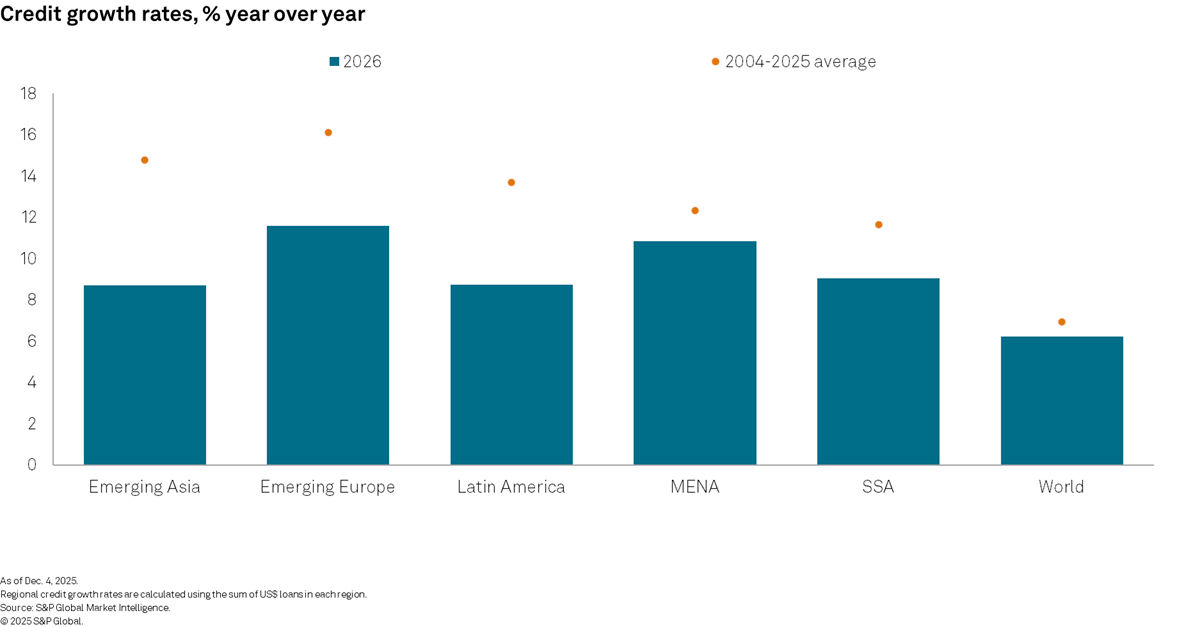 Credit growth rates % year over year