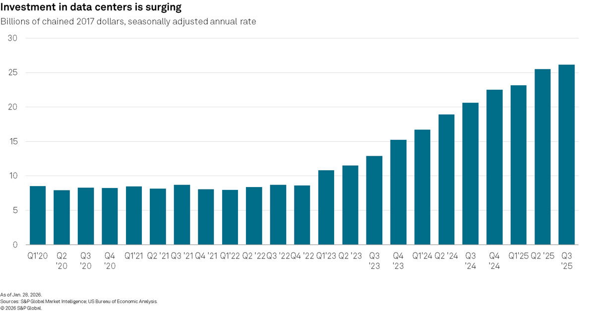 Investment in data centers is surging