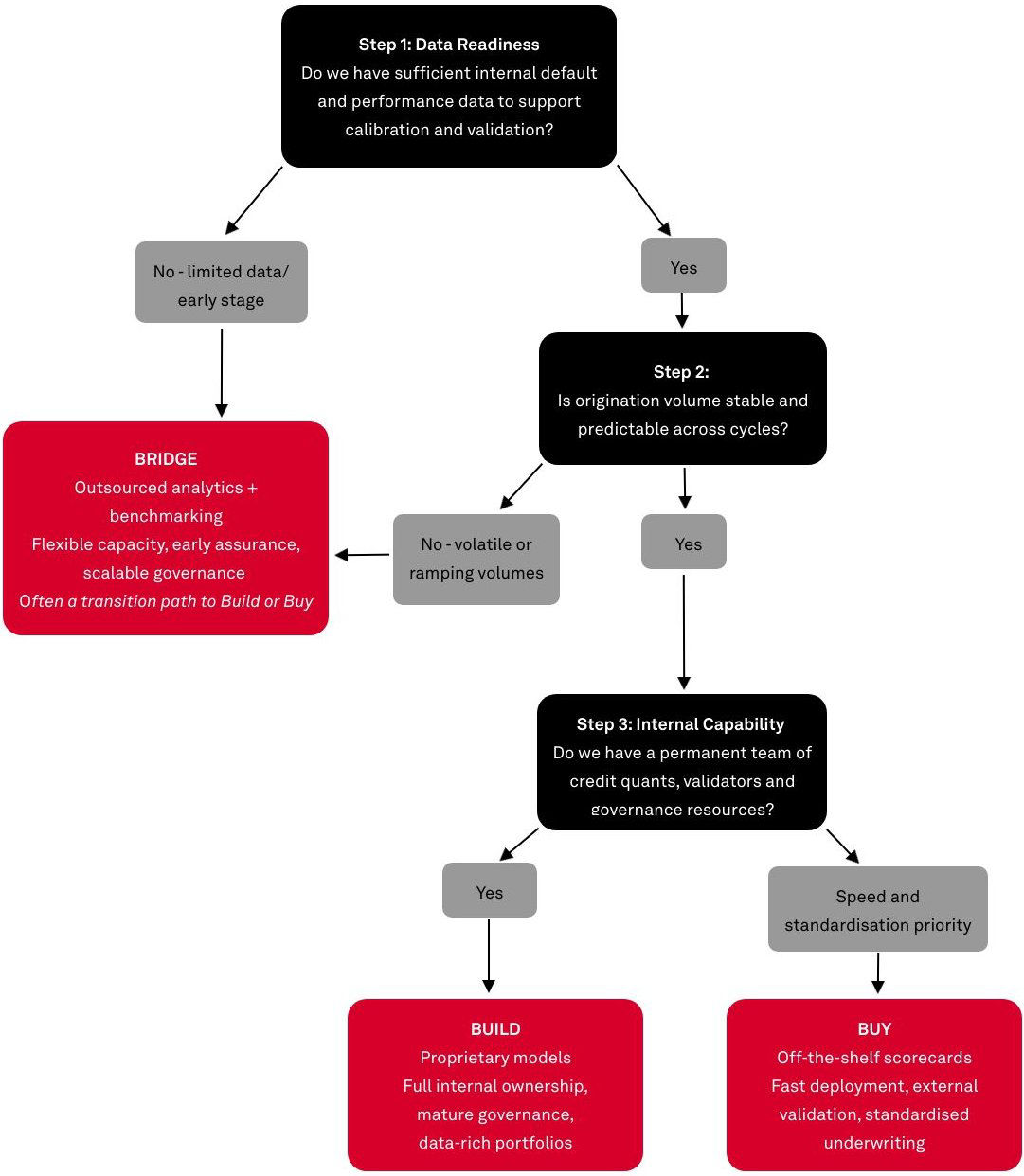 Decision Framework Scorecards
