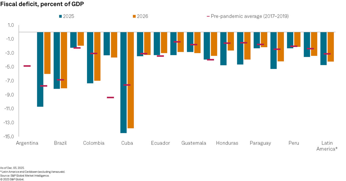 Latin America fiscal deficits