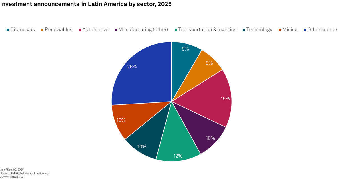 Latin America investment announcements by sector