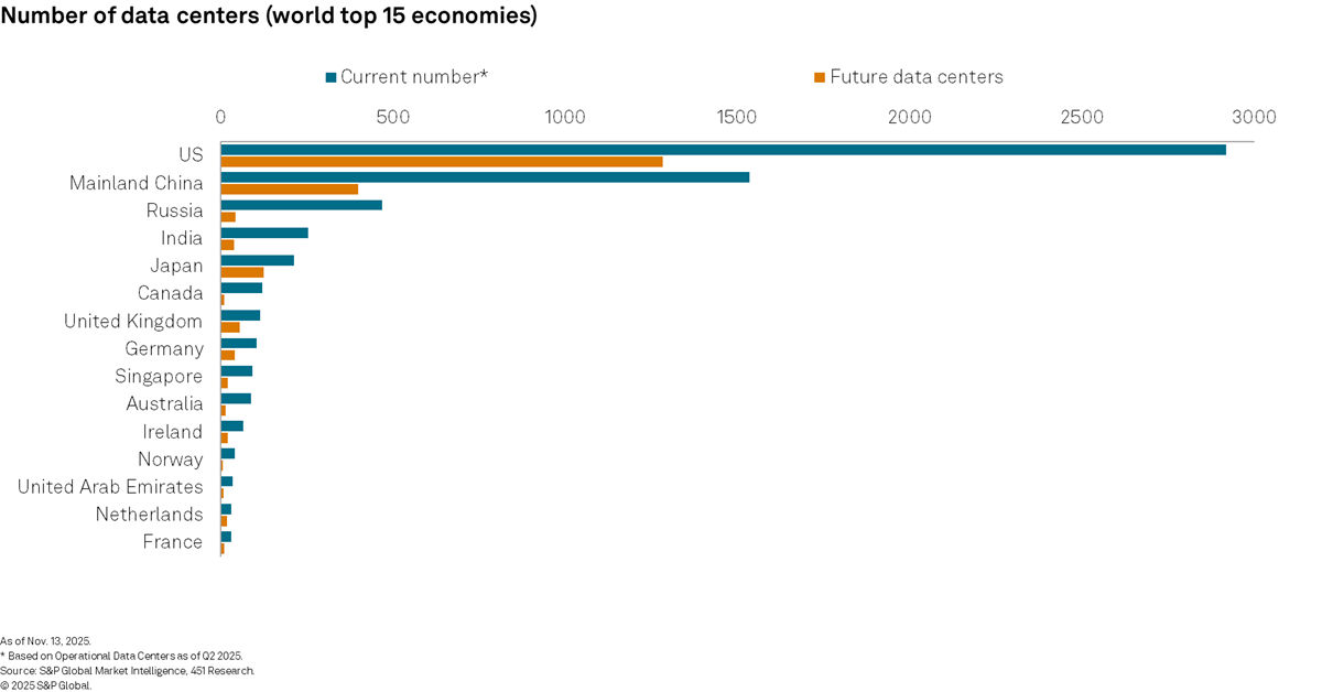 Number of data centers (world top 15 economies)