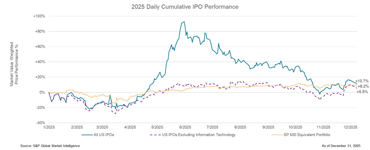 2025 US IPO Performance Starts with a Roar and Ends with a Whimper