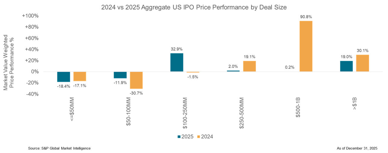2025 US IPO Performance Starts with a Roar and Ends with a Whimper