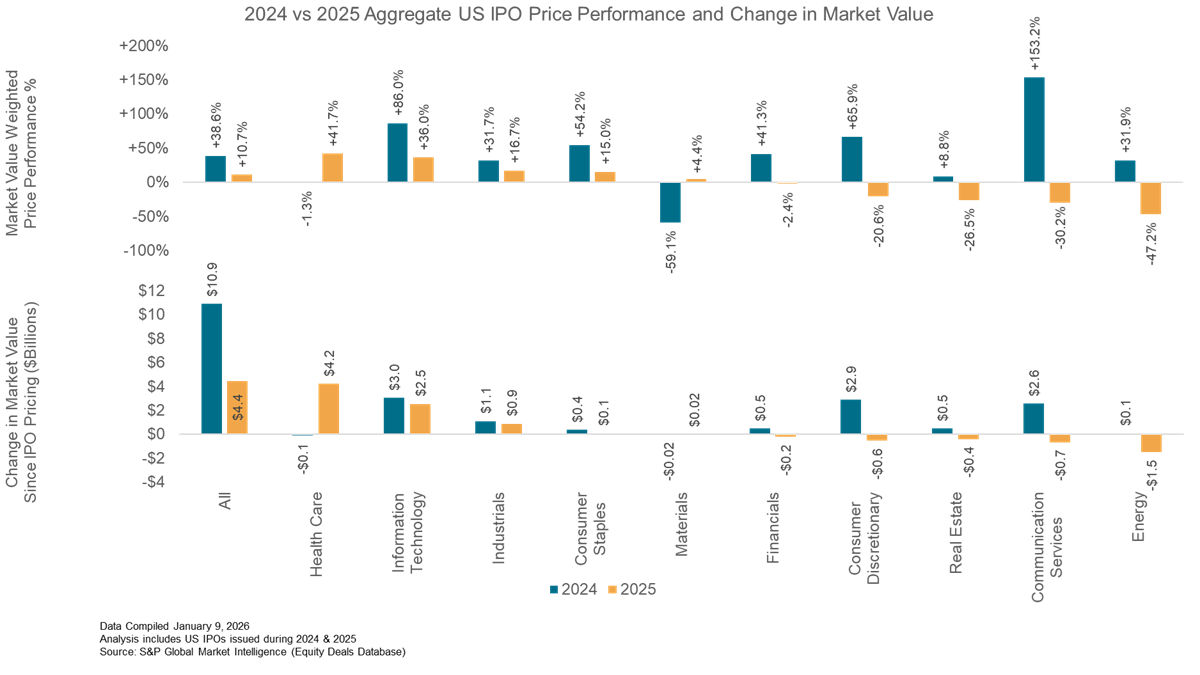 2025 US IPO Performance Starts with a Roar and Ends with a Whimper