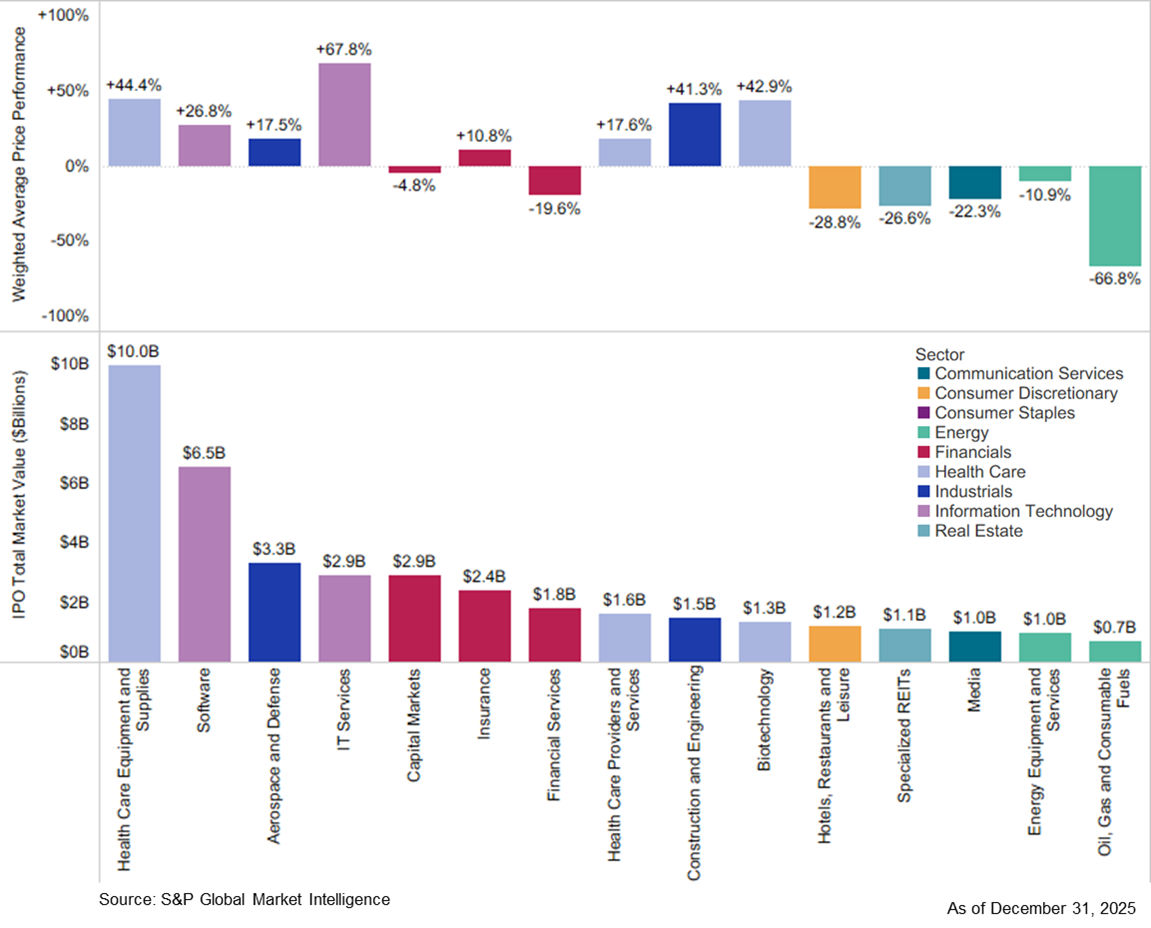 2025 US IPO Performance Starts with a Roar and Ends with a Whimper
