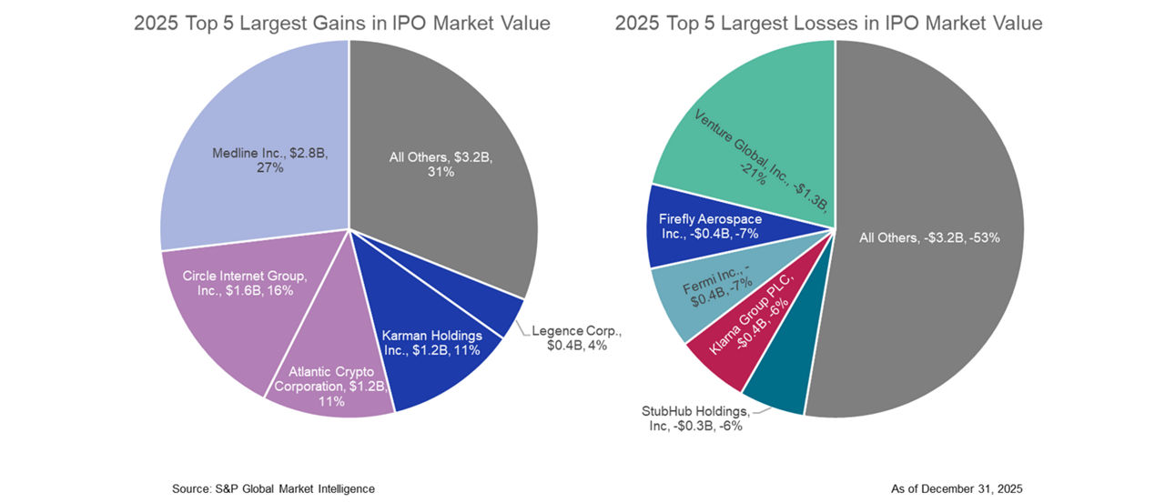 2025 US IPO Performance Starts with a Roar and Ends with a Whimper