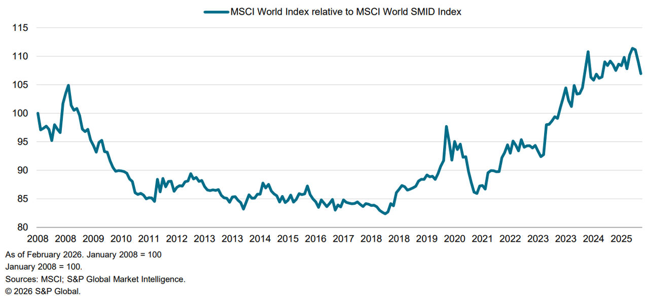 Figure 1: Small and mid-caps have outperformed large caps since back-end of 2025