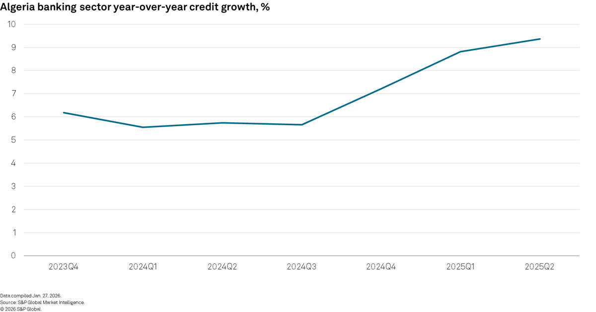 Algeria banking sector year-over-year credit growth %
