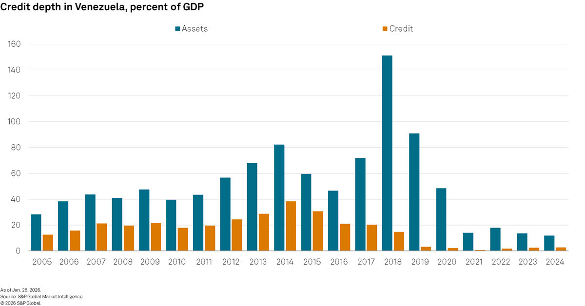 Credit depth in Venezuela, percent of GDP