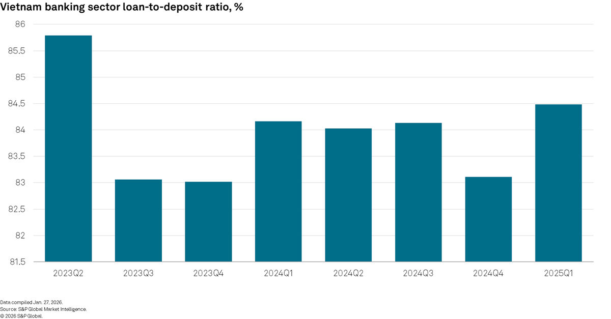 Vietnam banking sector loan-to-deposit ratio %