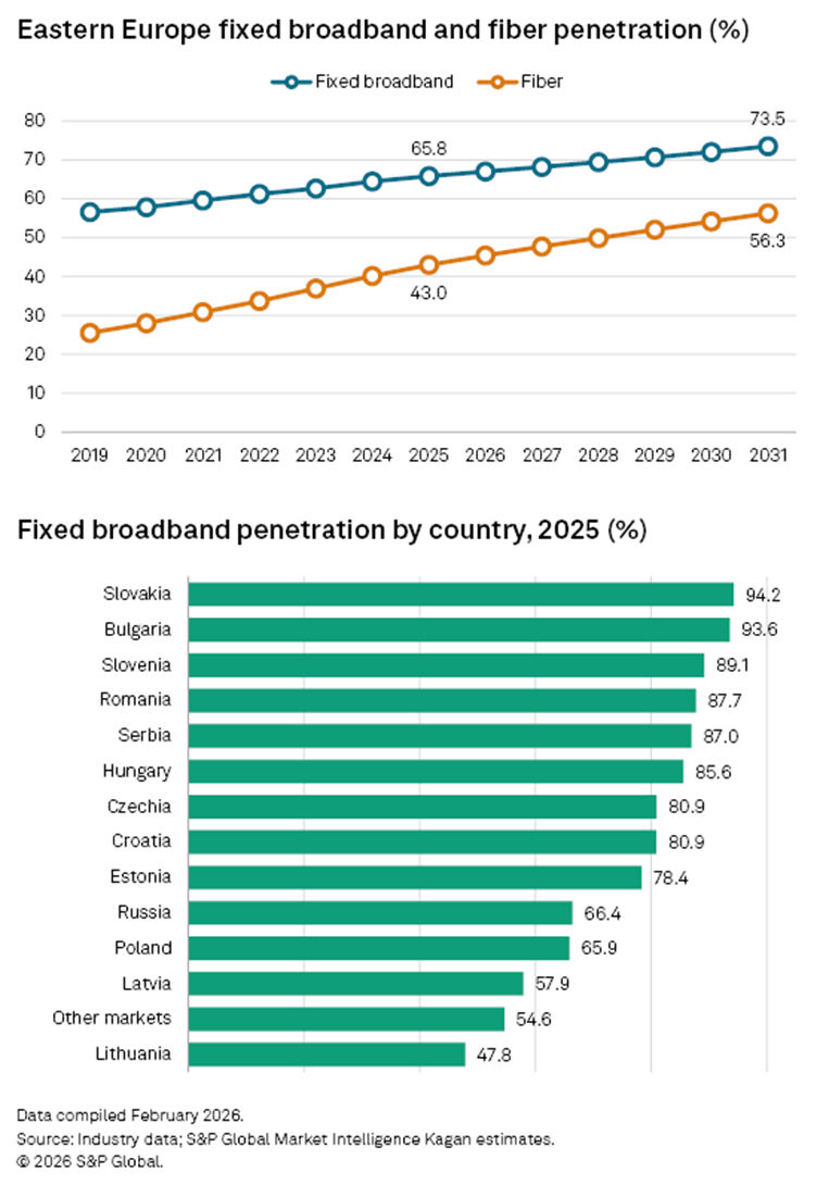 Eastern europe fixed broadband and fiber penetration