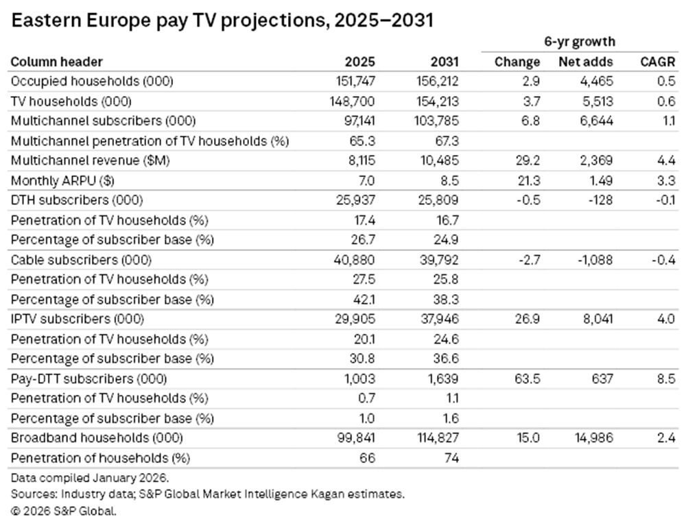 Eastern Europe pay TV projections, 2025-2031