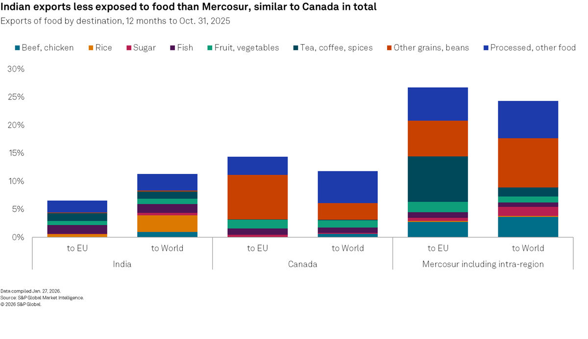 Indian exports less exposed to food than Mercosur, similar to Canada in total