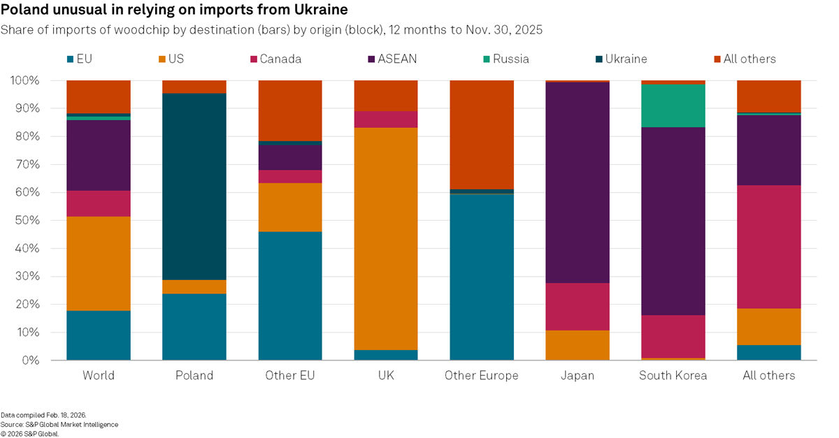 Poland unusual in relying on wood pellet imports from Ukraine