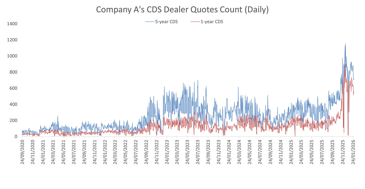 Company A's CDS Dealer Quotes Count (Daily)
