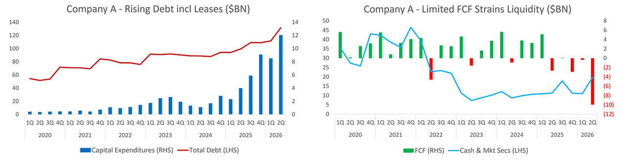 limited FCF Strains Liquidity ($BN)