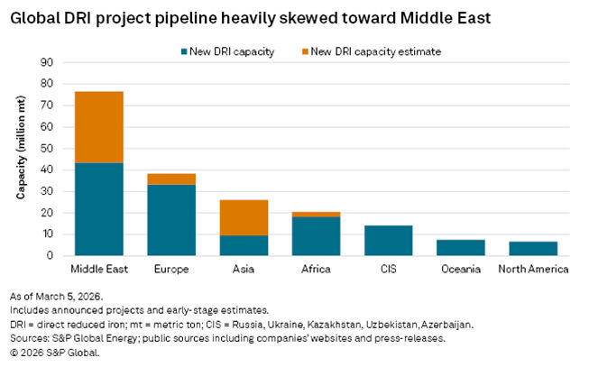 Global DRI project pipeline