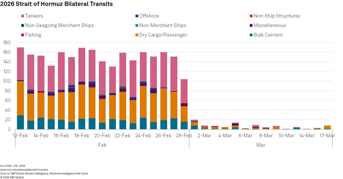 Strait of Hormuz bilateral transits 2026