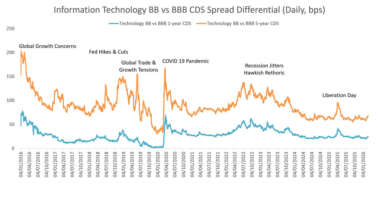 Information Technology BB vs BBB CDS Spread Differential (Daily, bps)