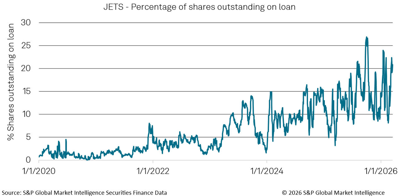 JETS - Percentage of shares outstanding on loan