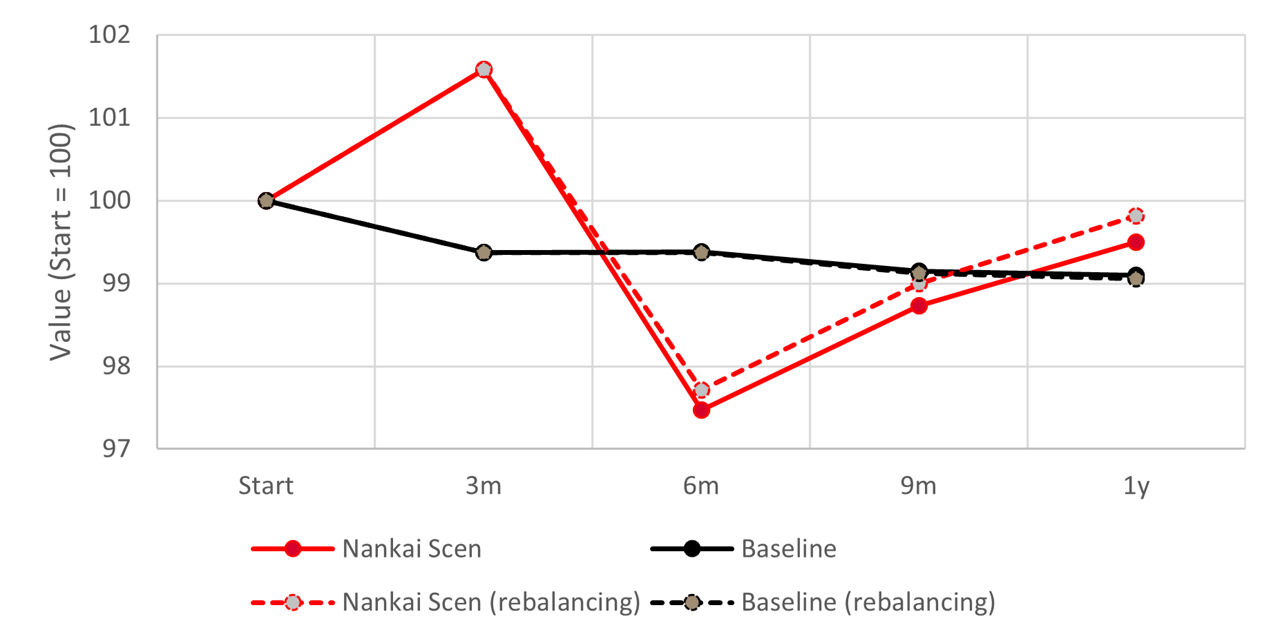 Macro-to-Micro Simulation
