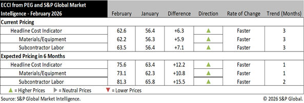 SPGI PEG ECCI February 2026