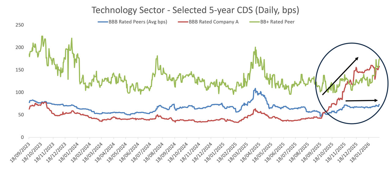 Technology Sector - Selected 5-year CDS (Daily, bps)