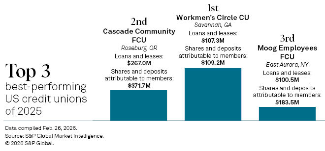 Top 3 best-performing US credit unions of 2025
