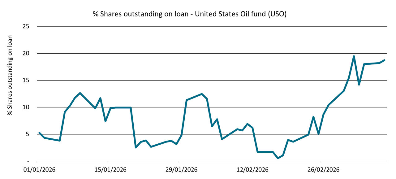 % Shares outstanding on loan - United States Oil fund (USO) 